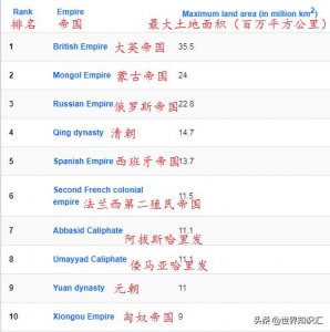 ​世界历史上最大的三个帝国（历史上最大10个的帝国）