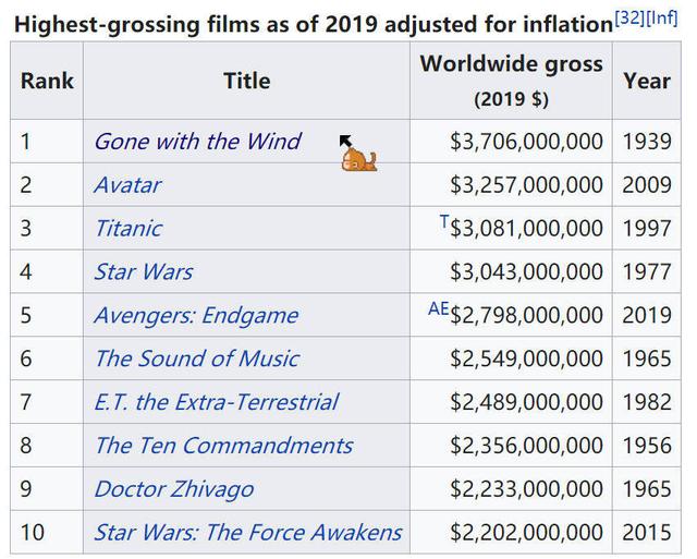 复联4高分电影（全球票房最高的十部电影&nbsp;乱世佳人第一复联4仅排第五）(11)