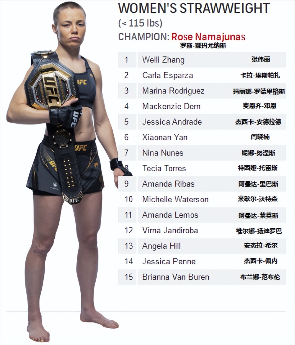 UFC各量级最新排名 2023.05.03更新