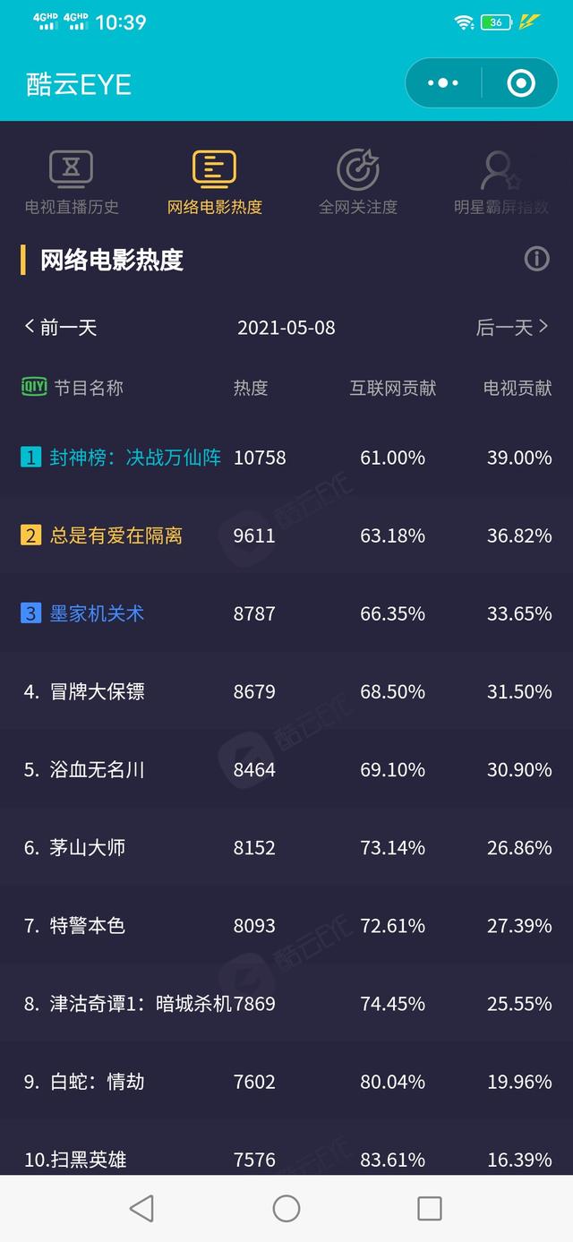 怎么查当前电视剧收视率(按秒算的实时收视率你见过吗)(5)