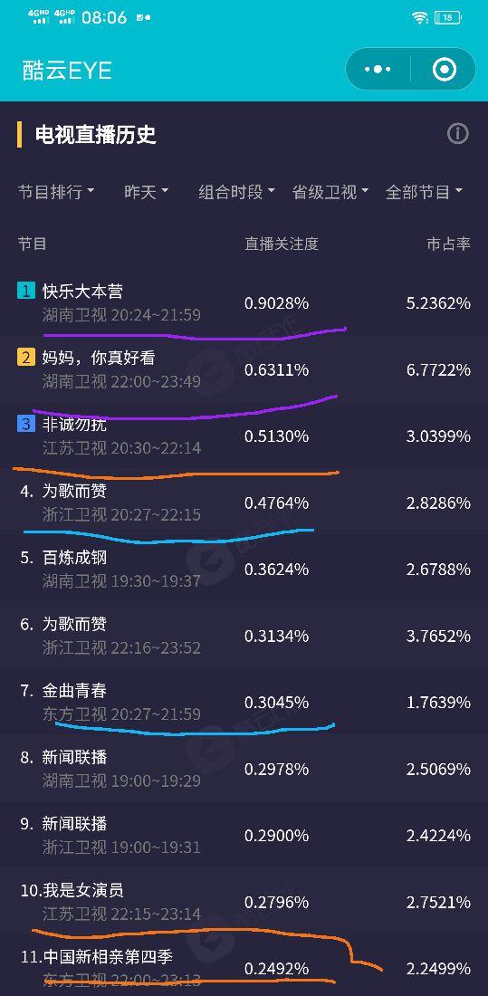 怎么查当前电视剧收视率(按秒算的实时收视率你见过吗)(1)