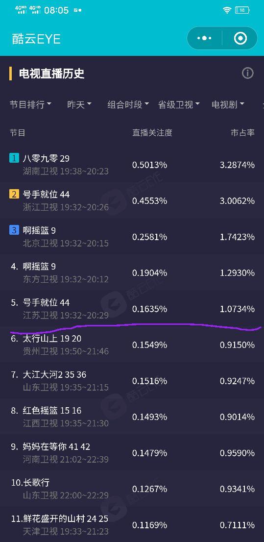 怎么查当前电视剧收视率(按秒算的实时收视率你见过吗)(2)