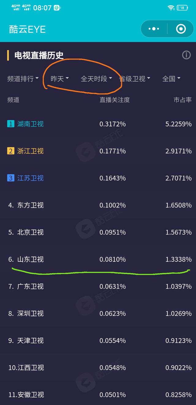 怎么查当前电视剧收视率(按秒算的实时收视率你见过吗)(3)