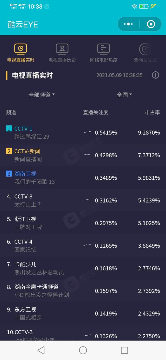 怎么查当前电视剧收视率(按秒算的实时收视率你见过吗)(4)