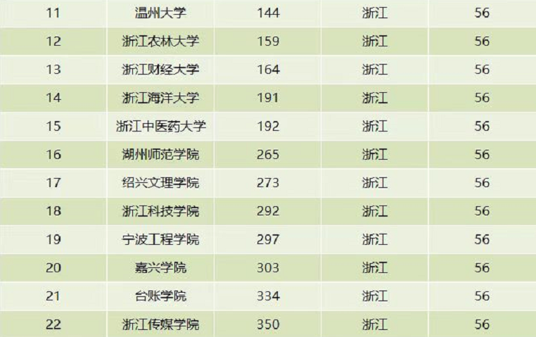 浙江最值得报考的十所大学（浙江大学学校排名榜）(图8)