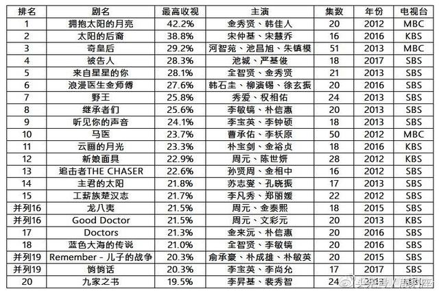 韩剧最高收视率排行榜（近五年十大收视率最高的韩剧）(11)