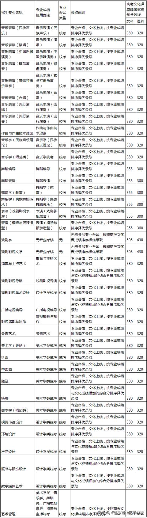 艺术专业一本院校排名（传说中的六大艺术院校）(16)