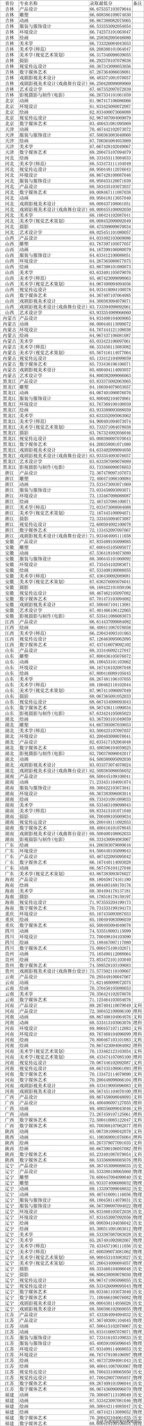 艺术专业一本院校排名（传说中的六大艺术院校）(4)