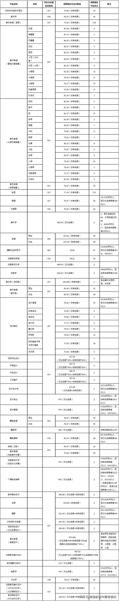 艺术专业一本院校排名（传说中的六大艺术院校）(13)