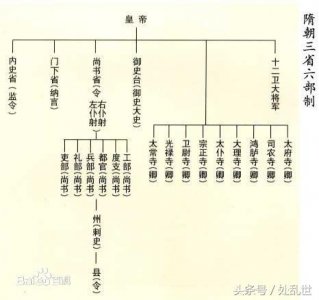 ​三省六部是指哪三部（知道是哪三省吗）