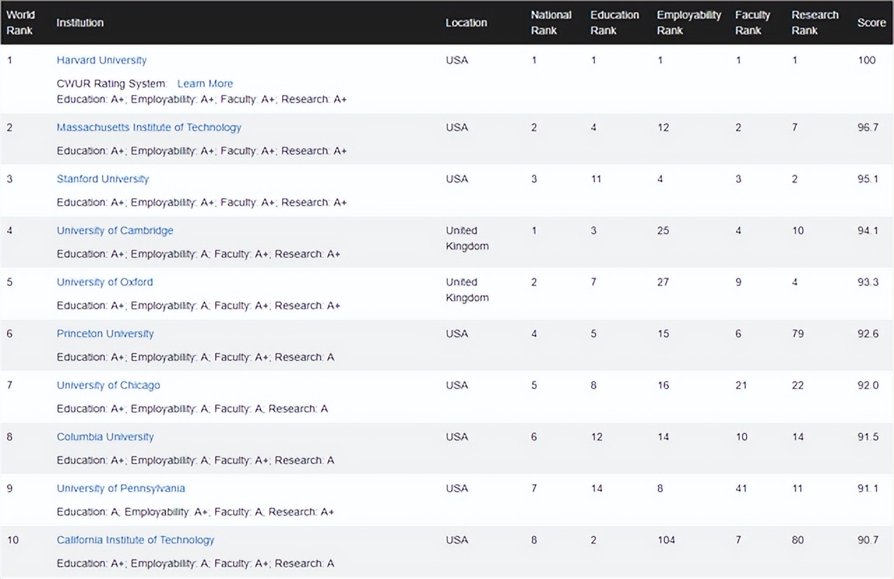 全球的名牌大学排名（世界名牌大学排名）(图2)