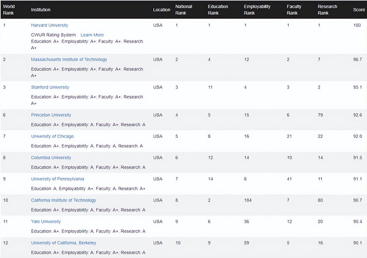 全球的名牌大学排名（世界名牌大学排名）(图3)