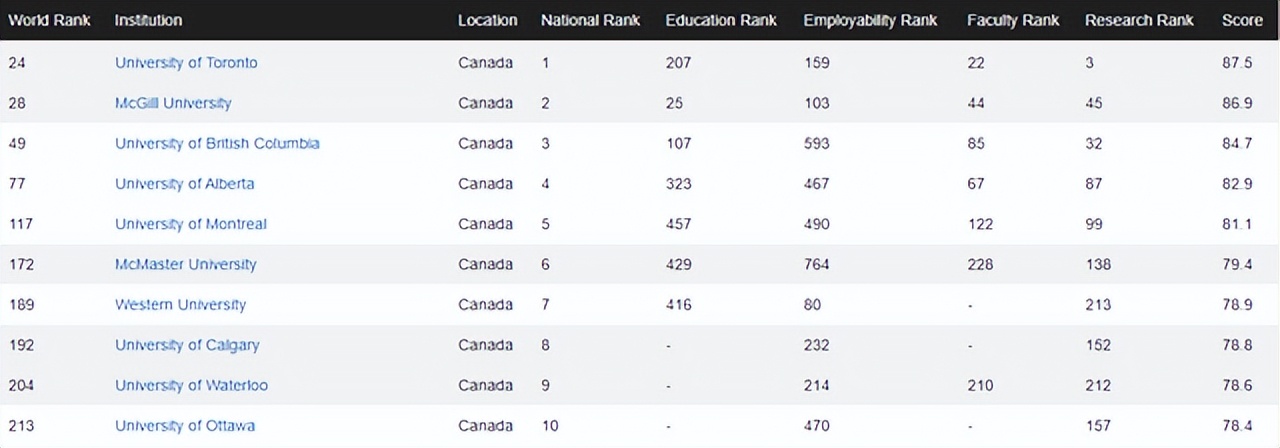 全球的名牌大学排名（世界名牌大学排名）(图5)