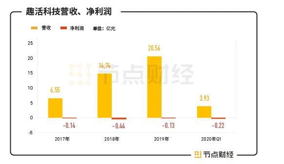 趣活合理估值（连亏三年的趣活科技）(3)