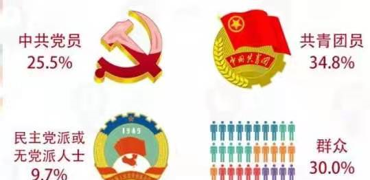 政治面貌的标准分类,政治面貌一般填什么图1