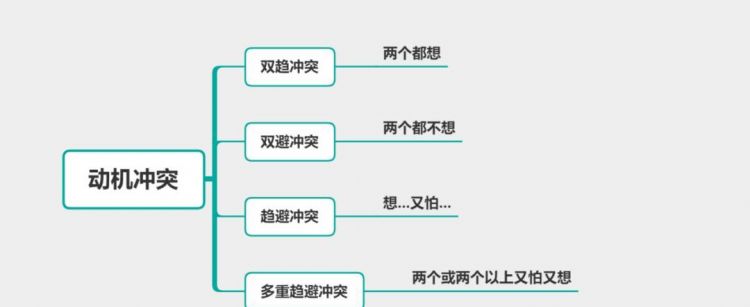 鸡肋是趋避冲突还是双避冲突,趋避冲突双避冲突双趋冲突多重趋避冲突