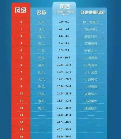 台风大小划分为什么级别