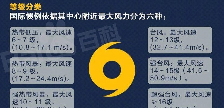 台风的级别；红蓝黄黑白代表什么意思