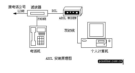 adsl设备详解（ADSL之完全安装篇）(1)