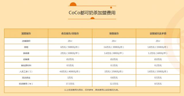 coco奶茶加盟要求(coco奶茶加盟官网发布加盟新区域)(4)
