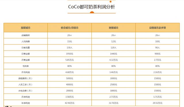 coco奶茶加盟要求(coco奶茶加盟官网发布加盟新区域)(5)