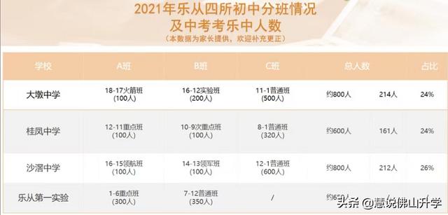 顺德区乐从中学排名第几(网传顺德乐从几所公办初中升学数据及班型设置)(4)