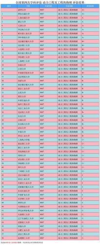 热能与动力工程大学排名  热能与动力专业排名-第1张图片-