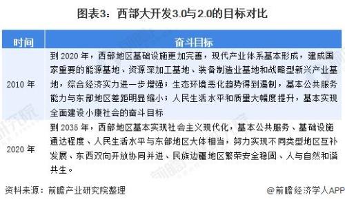 西部大开发是哪一年开始实施