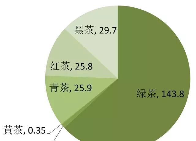 中国的茶叶行业如何分类图7
