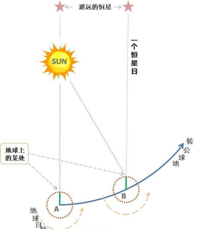 恒星日与太阳日区别，恒星月周期与朔望月周期有什么区别？图4