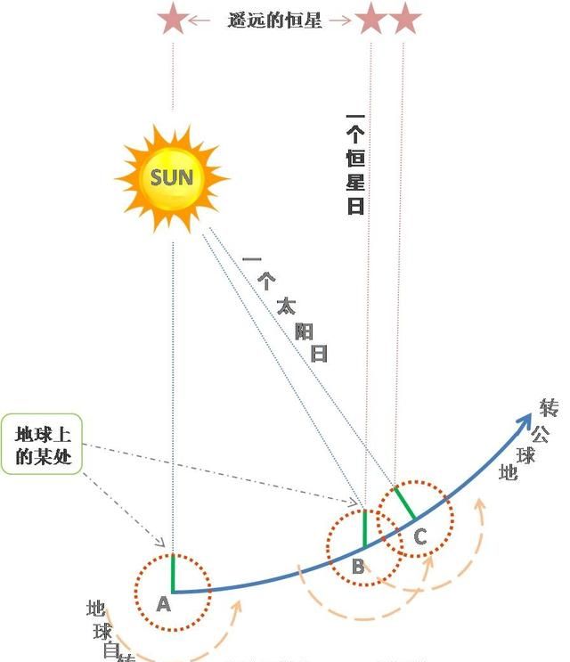 恒星日与太阳日区别，恒星月周期与朔望月周期有什么区别？图5