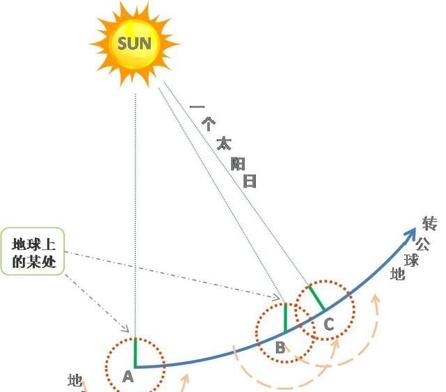 恒星日与太阳日区别，恒星月周期与朔望月周期有什么区别？图3