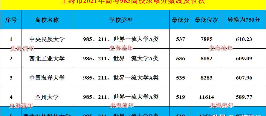 分数线在550分左右的大学有哪些（550分左右的重点大学）
