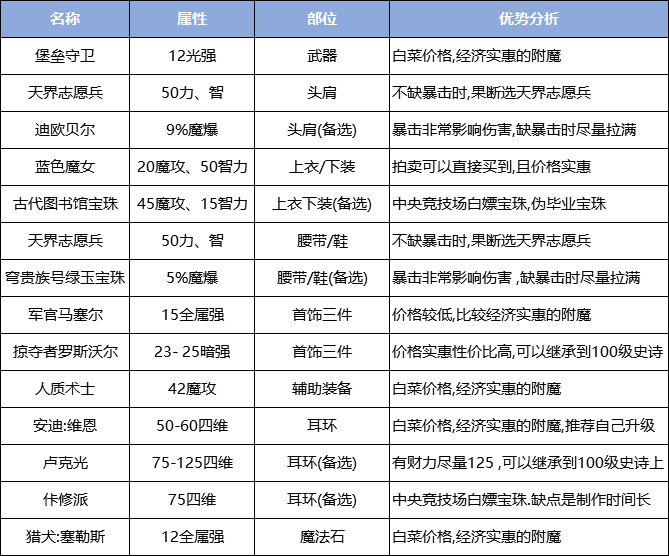 DNF女气功攒够特级邪念结晶应该先换哪个装备_毕业附魔推荐护石符文简析
