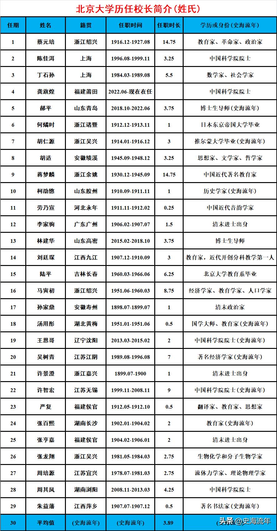 北京大学历届的校长(北京大学校长历任校长名单)