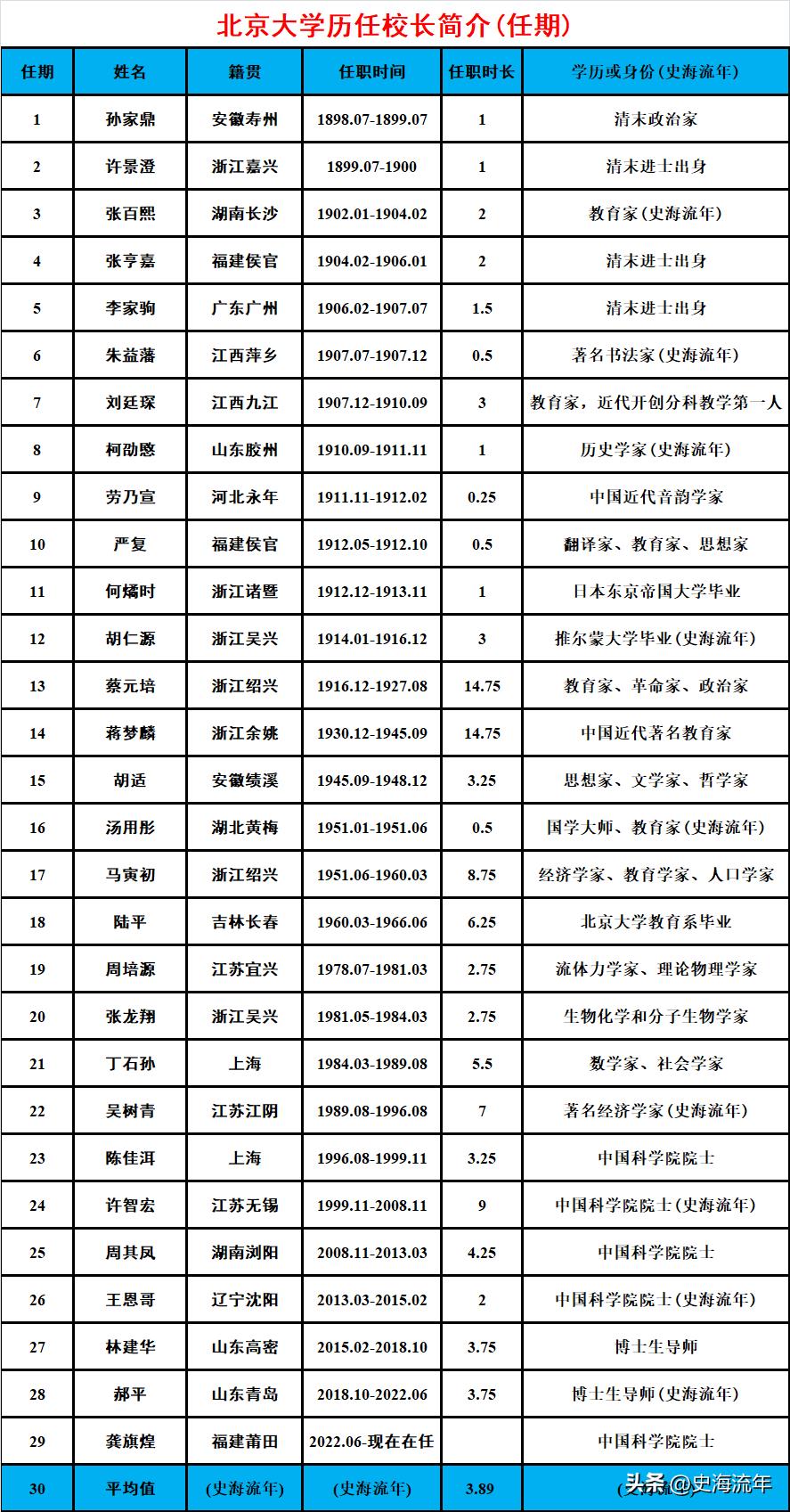 北京大学历届的校长(北京大学校长历任校长名单)