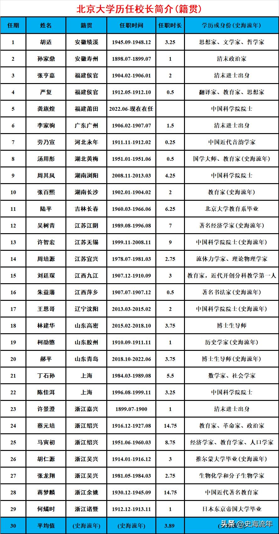 北京大学历届的校长(北京大学校长历任校长名单)