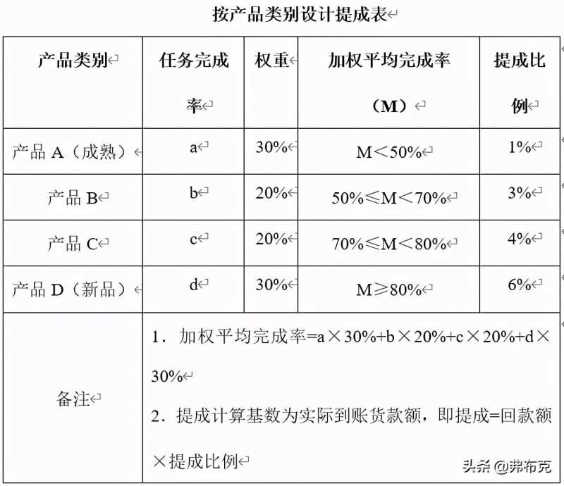 销售提成方案(销售人员提成方案设计)