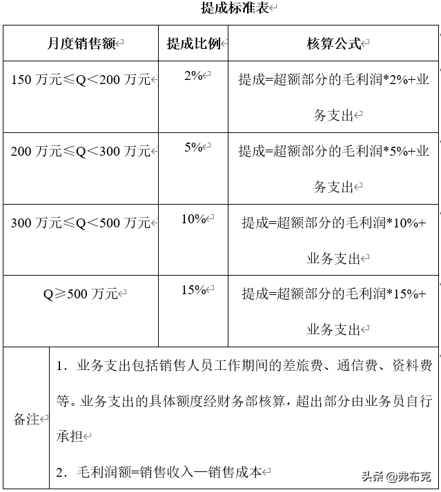 销售提成方案(销售人员提成方案设计)