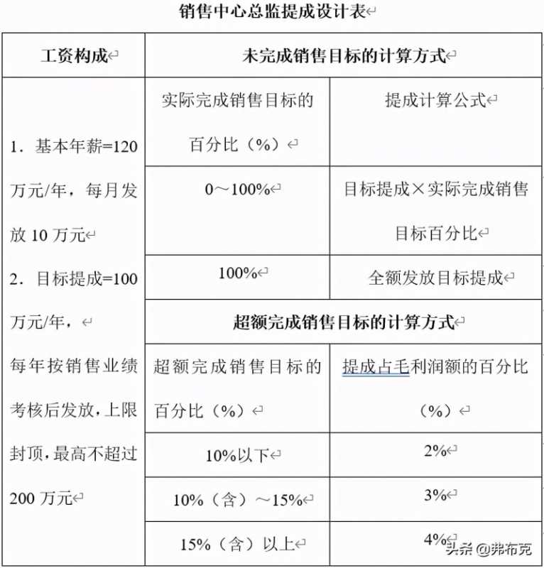 销售提成方案(销售人员提成方案设计)