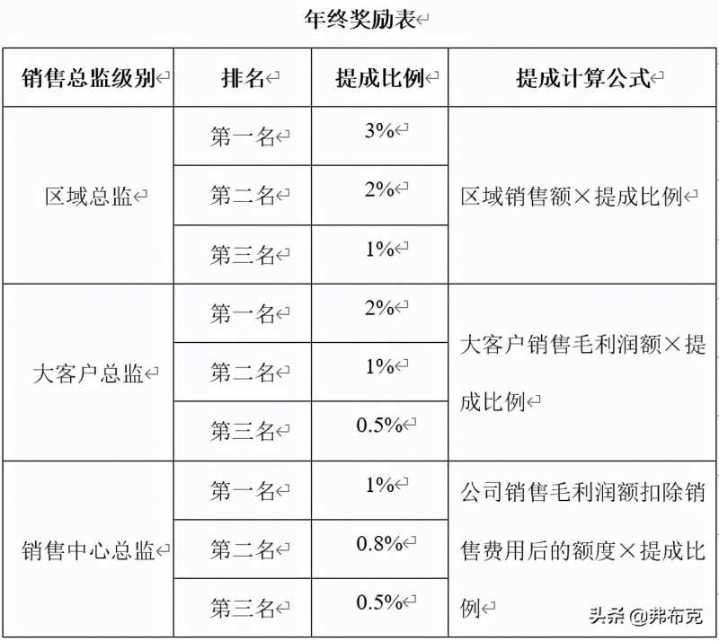 销售提成方案(销售人员提成方案设计)