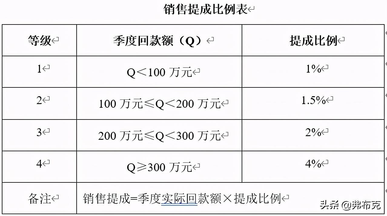 销售提成方案(销售人员提成方案设计)