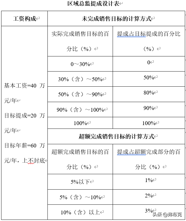 销售提成方案(销售人员提成方案设计)