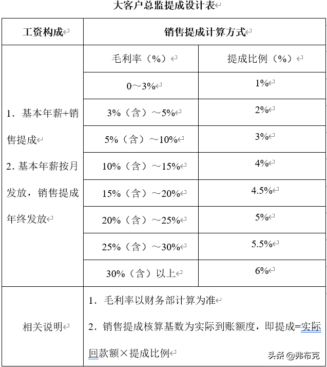 销售提成方案(销售人员提成方案设计)