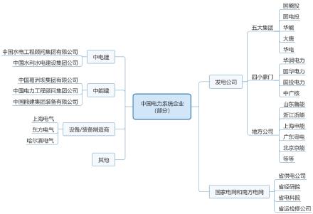 电力行业现状分析（电力行业产业链及相关企业概述）(3)