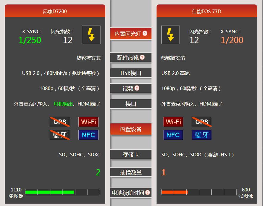 尼康和佳能单反哪个好(初学摄影买尼康还是佳能好)