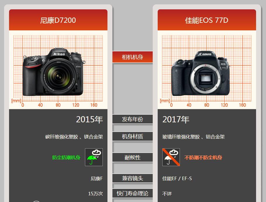 尼康和佳能单反哪个好(初学摄影买尼康还是佳能好)