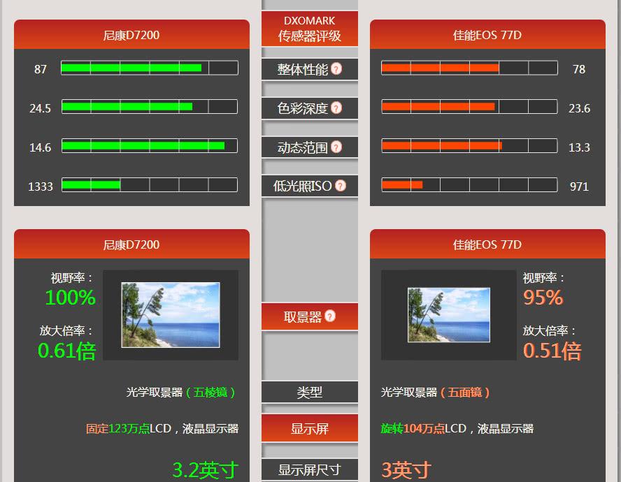 尼康和佳能单反哪个好(初学摄影买尼康还是佳能好)