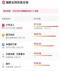 ​《少年派2》又为影视圈发掘了一位90后好演员，王玉雯不再是独苗