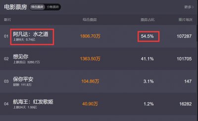 ​电影阿凡达2水之道影评(票房扑街的原因是剧情实在糟糕)